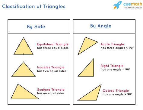 Classifying Triangles By Angle And Side Properties Marks Included On ...