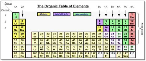 Octet Rule - Organic Chemistry Video | Clutch Prep