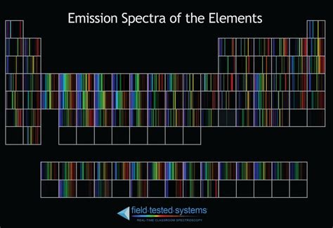 Emission Spectra of the Elements (Periodic Table) | Chemistry classroom ...