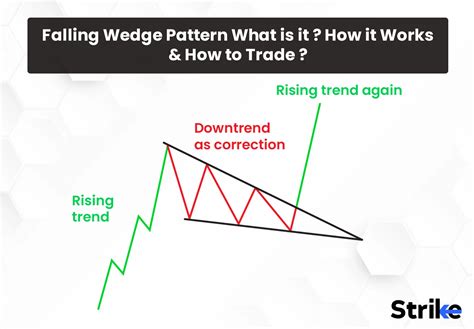 Falling Wedge Pattern: What is it? How it Works?