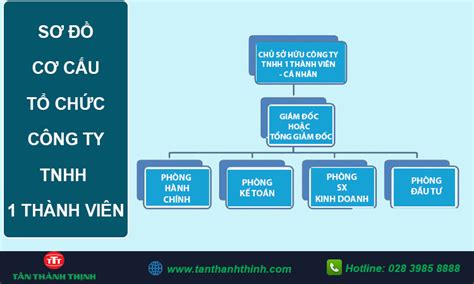 Sơ đồ cơ cấu tổ chức công ty tnhh 1 thành viên - Tân Thành Thịnh