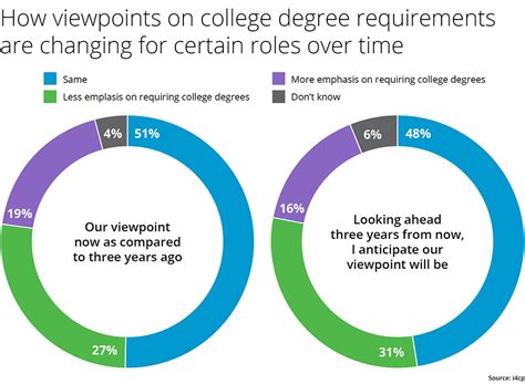 Is It Time to Rethink the College Degree Requirement?