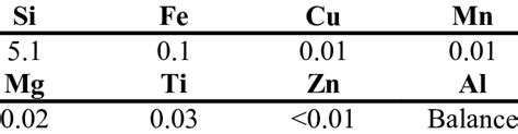 Chemical composition of AlSi5 aluminum alloy | Download Scientific Diagram