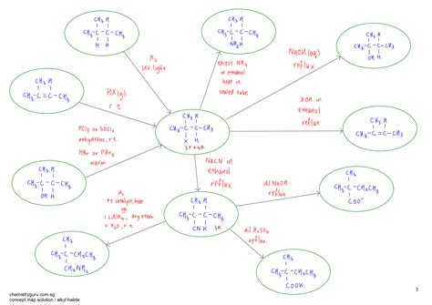 Organic Chemistry Reaction Map