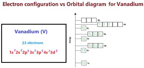 Vanadium Electron configuration and it's Orbital diagram