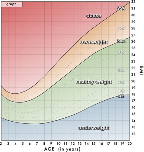 Body Mass Index Chart, Formula, How To Calculate for Men & Women