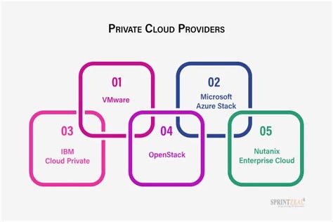 Top 15 Private Cloud Providers of 2024 | Sprintzeal