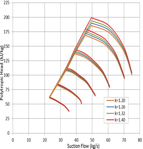 Effect of gas specific heats ratio on: (a) polytropic head; (b ...