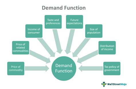 Demand Function - What Is It, Formula, Example, Types, Inverse