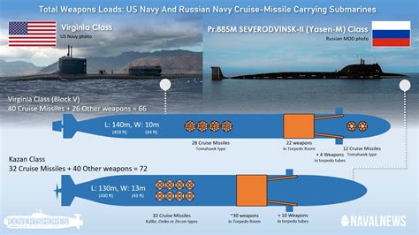 How Russia's Yasen-M Submarine Compares To The U.S. Navy's Block-V ...