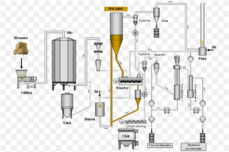 Pyrolysis Biomass Process Flow Diagram Engineering, PNG, 752x544px ...