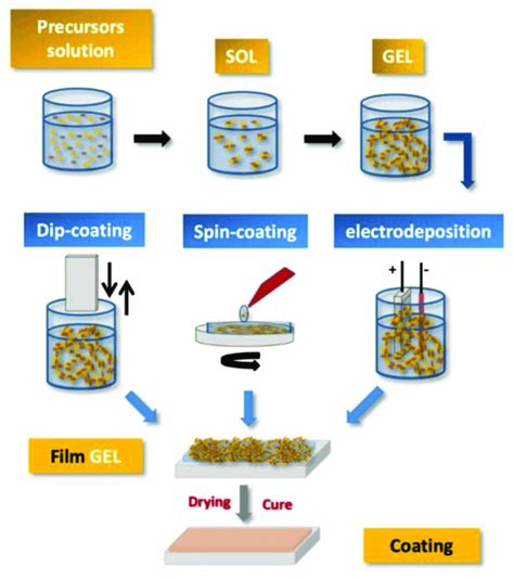 Schematic of steps and processes used to obtain sol-gel coatings [37 ...