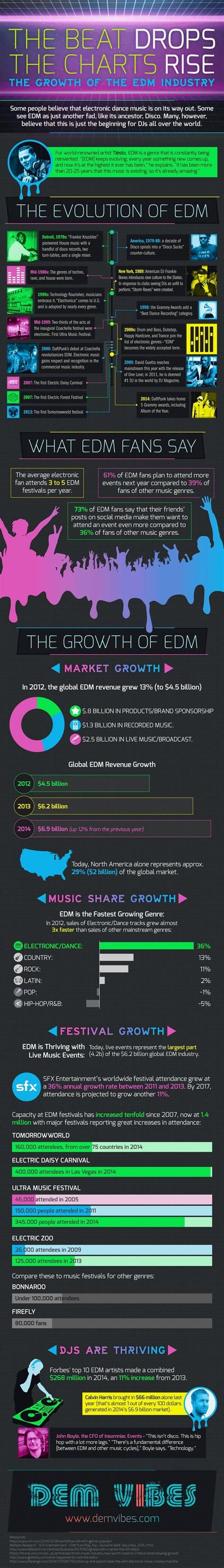 EDM is not only a genre of the time; it evolves with the times. Learn ...