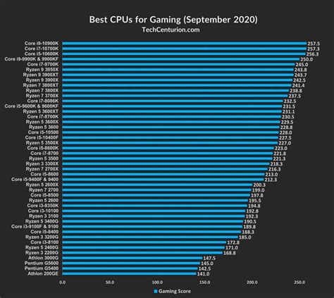 Best Cpu For Gaming 2024 - Leela Myrlene