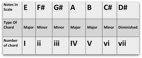 What are the Chords in Key of E? | National Guitar Academy