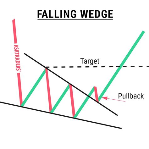 Bullish Wedge Pattern