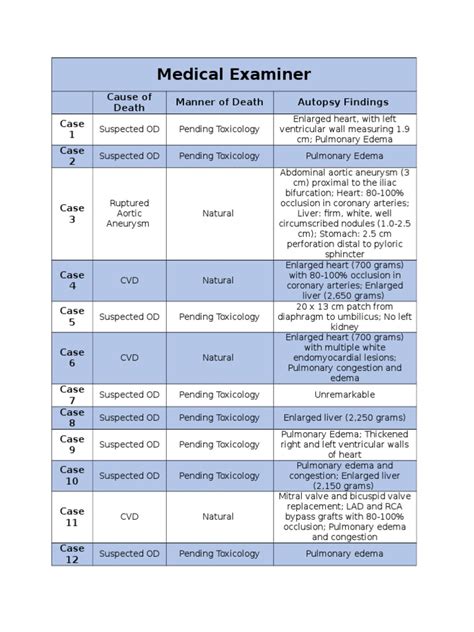 Forensic Autopsy Log | PDF | Heart | Lung