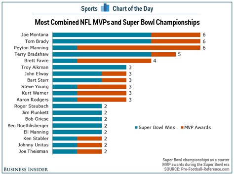 CHART: Tom Brady and the most decorated quarterbacks of all time ...