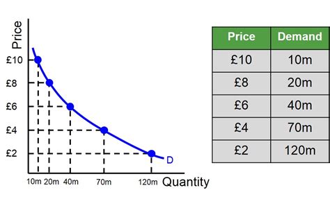 Market Demand Curve Table