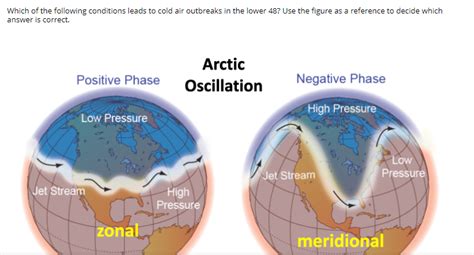 Solved The positive phase of the Arctic Oscillation which | Chegg.com