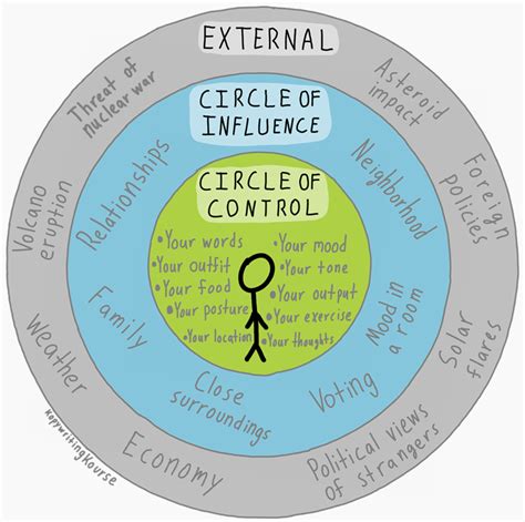 ️Circle Of Control Worksheet Free Free Download| Gambr.co