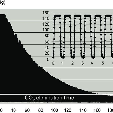 The smaller panel in the figure shows the ETCO 2 waveform generated ...