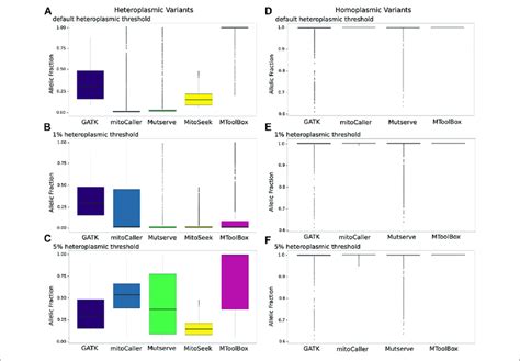 | Allelic distributions of mitochondrial variants according to four ...