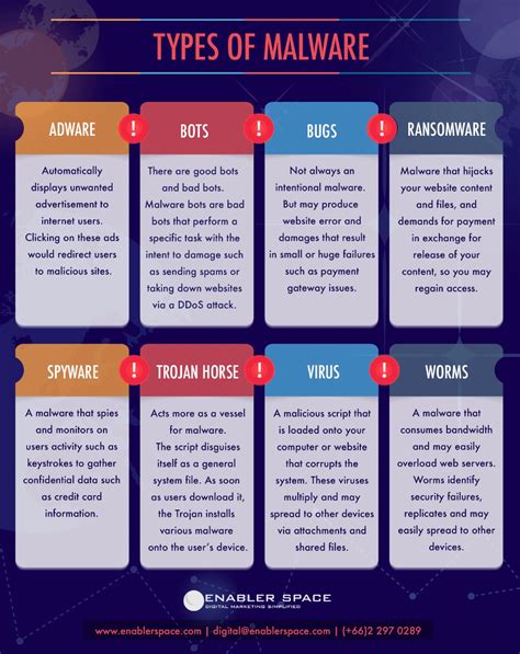 Types Of Computer Malware