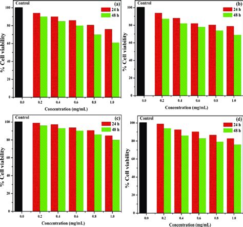 Cytotoxicity profiles of magnetic nanoparticles for 24 and 48h. (a, b ...