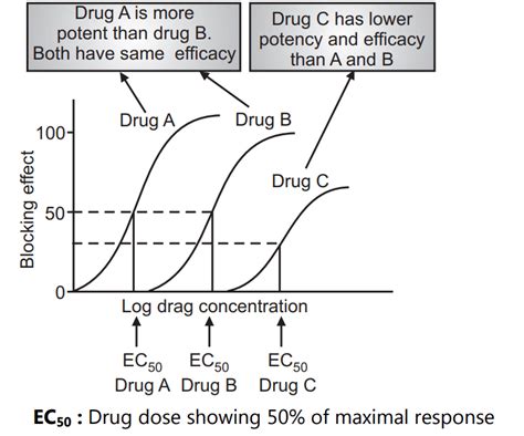 Dose-Response Relationship - Pharmacy Scope