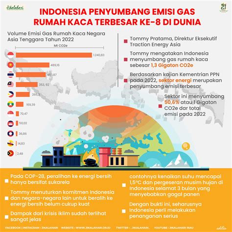 Indonesia Penyumbang Emisi Gas Rumah Kaca Terbesar ke-8 di Dunia ...