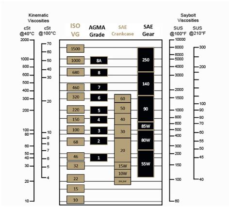 Oil Viscosity Chart: Guide to Selecting the Right Oil