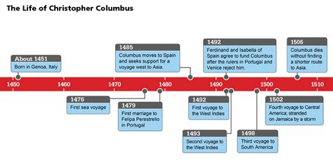 Christopher Columbus - Explorers WebQuest