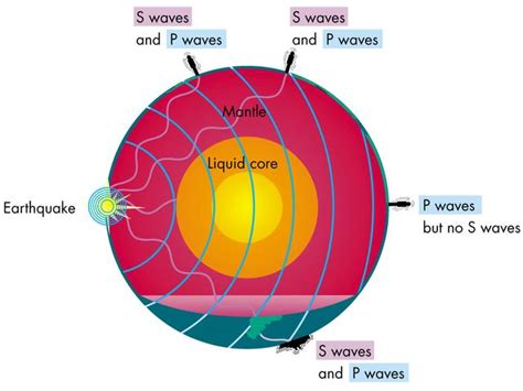 Know the Seismic Waves