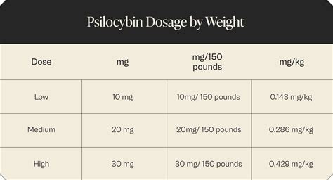 Magic Mushroom Dosage 101