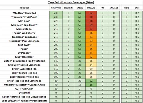 Taco Bell - Nutrition Information and Calories (Full Menu)