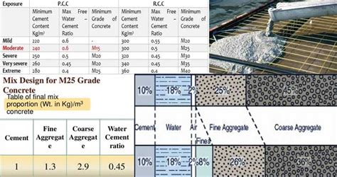 Selection rules of concrete strength grade - HSA Microsilica