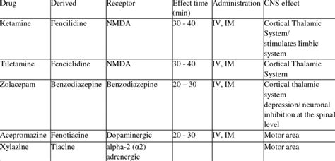 Dissociative anesthesia, tranquilizers and sedatives | Download Table