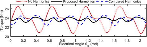 Suppressed PMSM torque ripple at (83 A, 106°) | Download Scientific Diagram