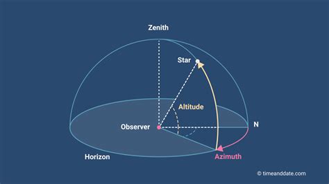 Das horizontale Koordinatensystem | Precision