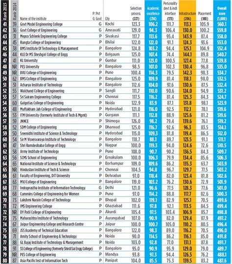 Best colleges for civil engineering - jujapc