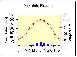 Subarctic Climate