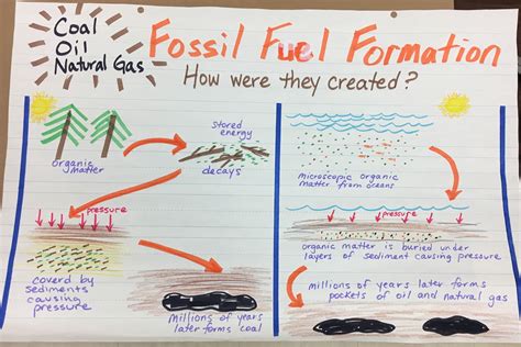 Is Gas Made From Fossil Fuels - keitopeguesarsalan.pages.dev