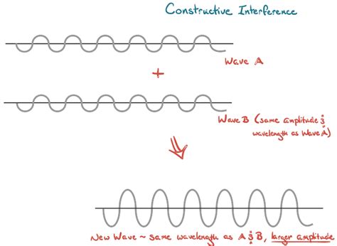 Constructive Interference Vs Destructive Interference - Design Talk