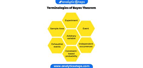 What is Bayes Theorem? - Terminologies and Applications | Analytics Steps