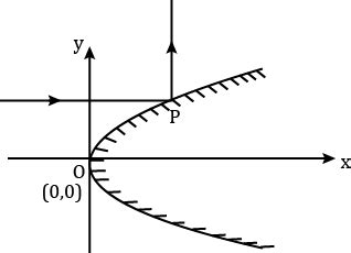 A paraxial ray parallel to x axis is incident at a point P on a ...