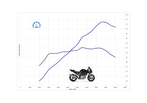 Suzuki SV650 Top Speed & Acceleration - MotoStatz