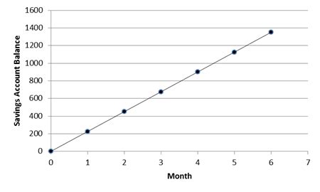 Independent Variable Graph