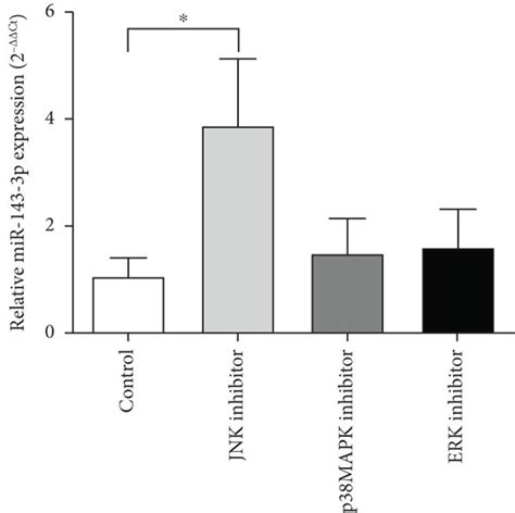 MAPK inhibitors reduced the level of cytokines in culture supernatants ...