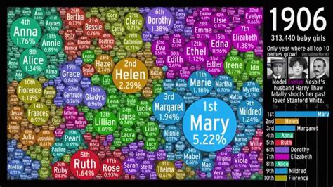 The Evolution of US Girl Names: Bubbled - YouTube